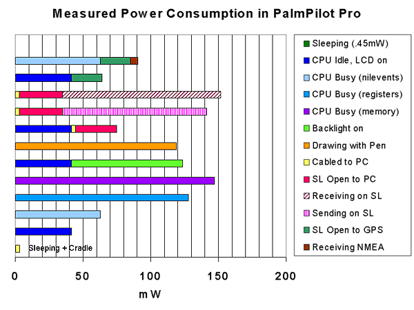 Bar chart of pilot power states